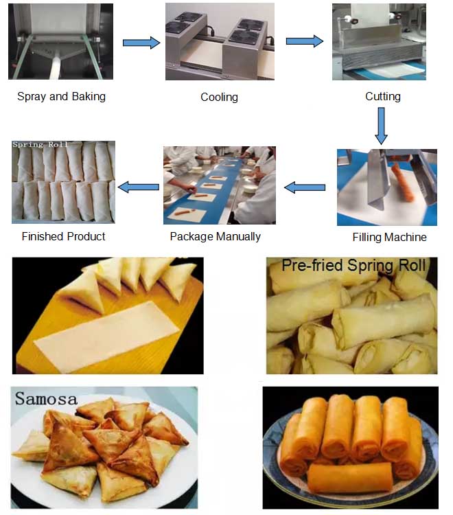 Spring rolls p roduction line machine 