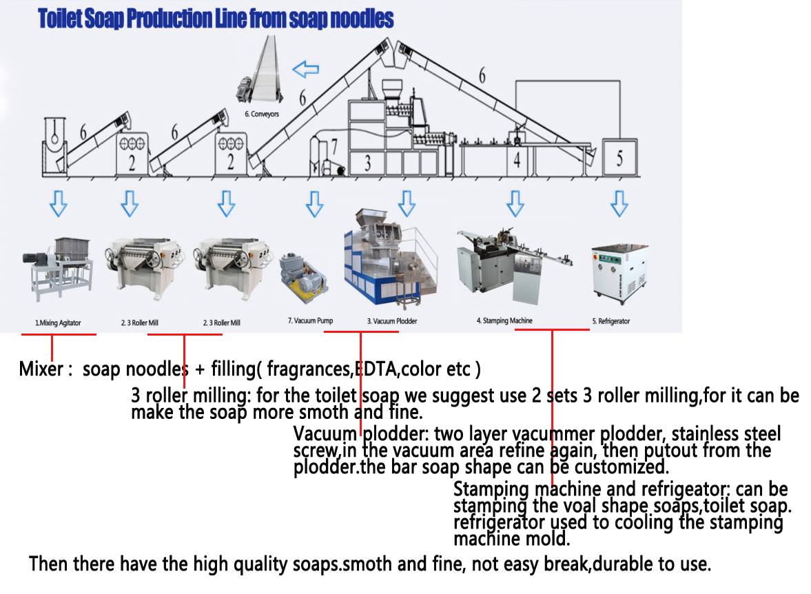 Small Toilet Laundry Bar Soap Making Machine Manufacture