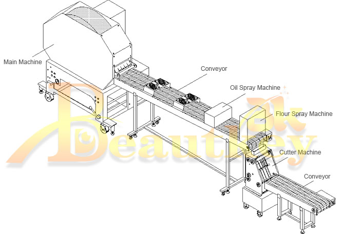Structure of spring rolls sheet machine 